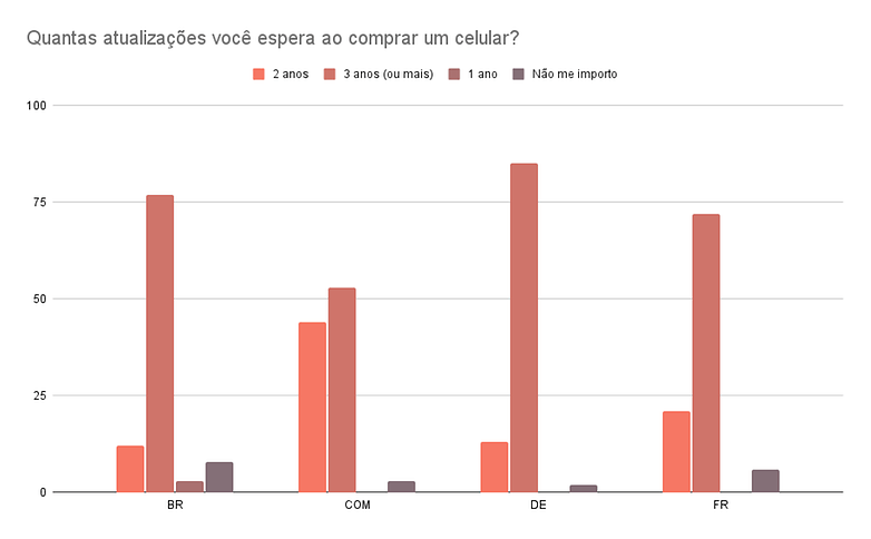 Quantas atualizacoes voce espera ao comprar um celular