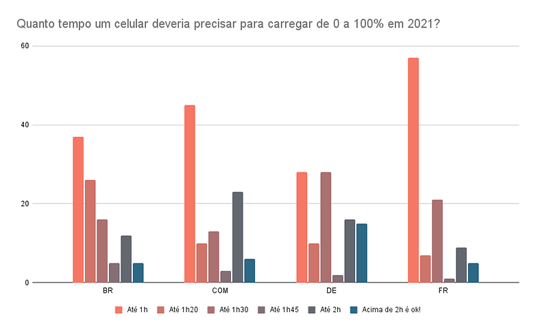 Quanto tempo um celular deveria precisar para carregar de 0 a 100 em 2021