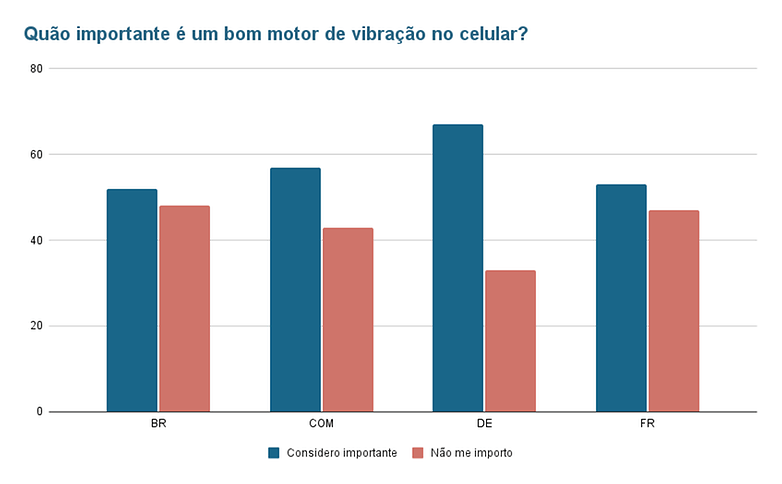Quao importante e um bom motor de vibracao no celular