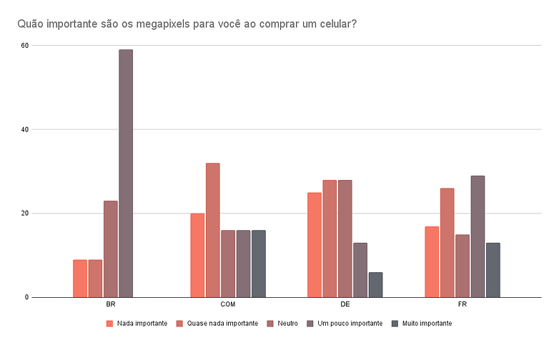 Quao importante sao os megapixels para voce ao comprar um celular