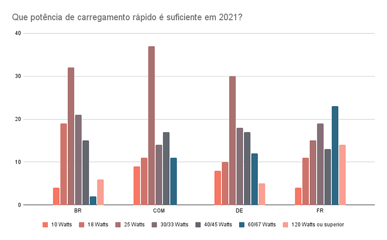Que potencia de carregamento rapido e suficiente em 2021