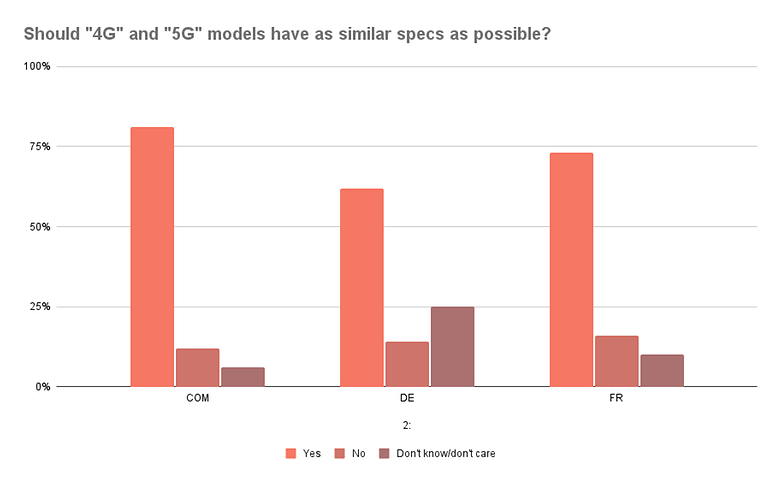 Should 4G and 5G models have as similar specs as possible
