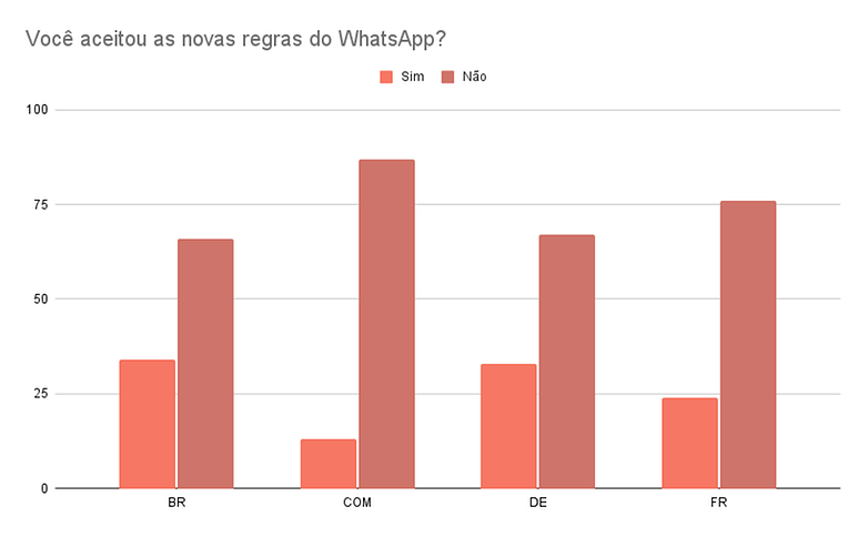 Voce aceitou as novas regras do WhatsApp