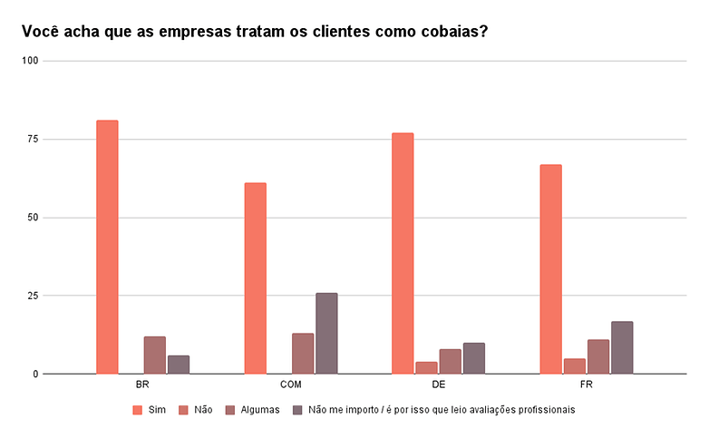 Voce acha que as empresas tratam os clientes como cobaias