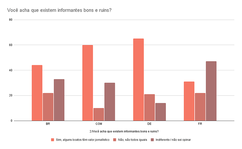 Voce acha que existem informantes bons e ruins