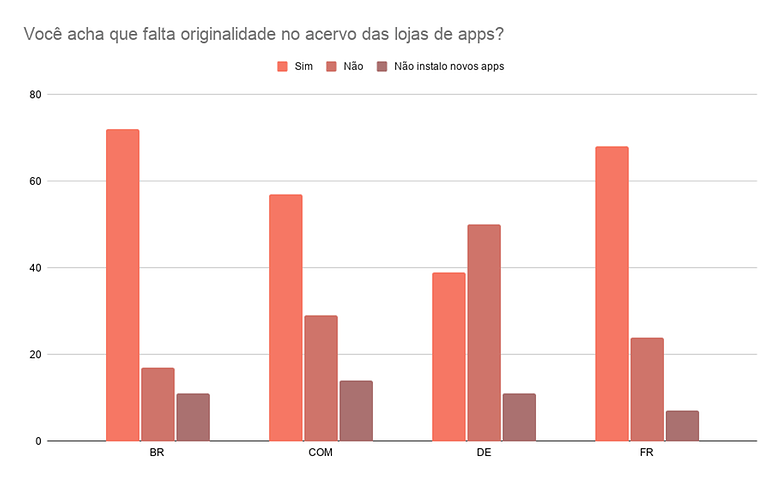 Voce acha que falta originalidade no acervo das lojas de apps