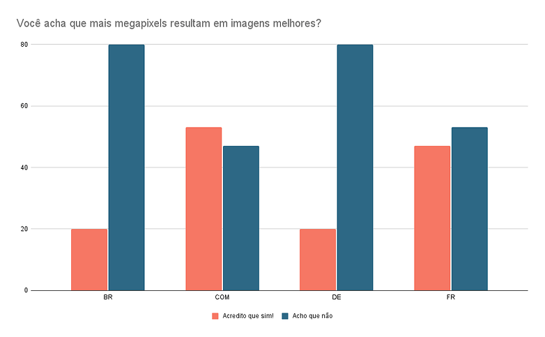 Voce acha que mais megapixels resultam em imagens melhores