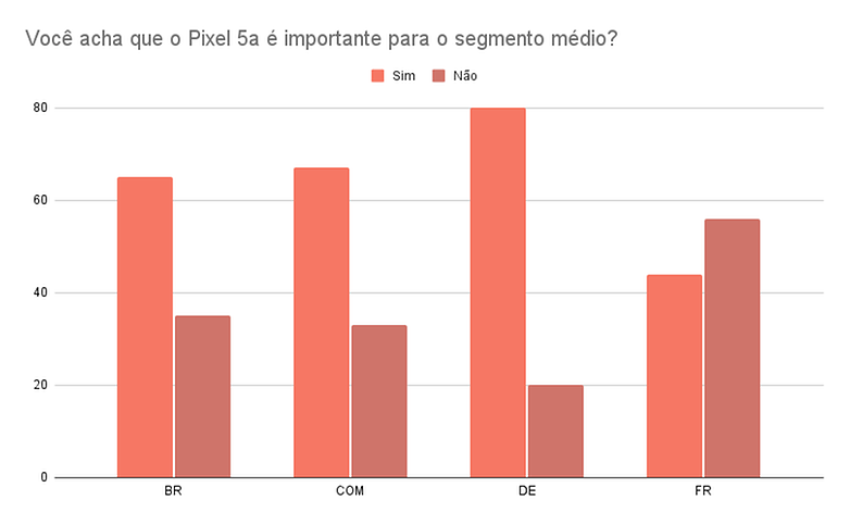 Voce acha que o Pixel 5a e importante para o segmento medio