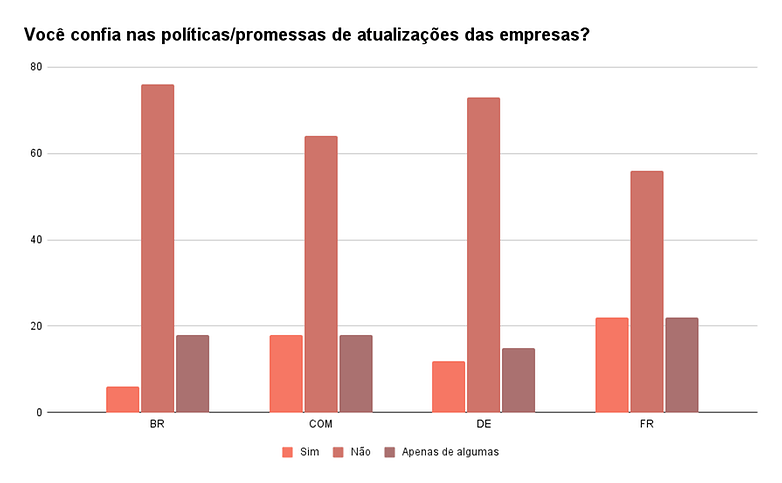 Voce confia nas politicas promessas de atualizacoes das empresas