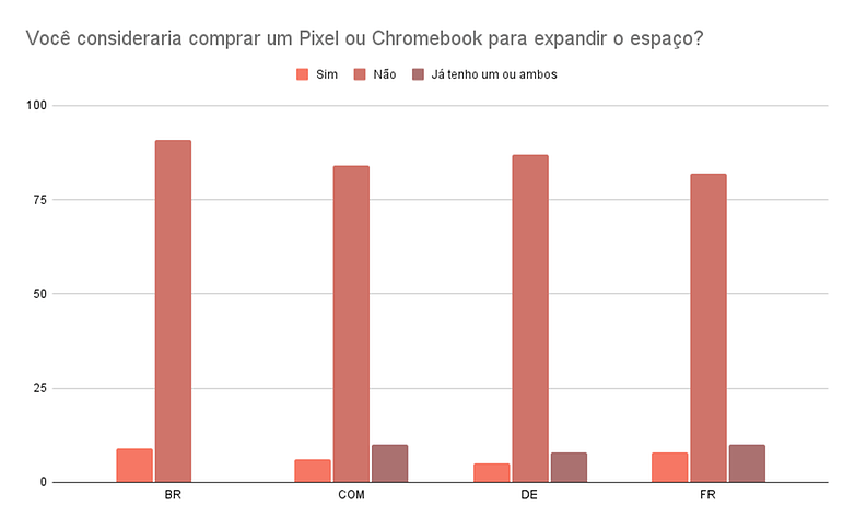 Voce consideraria comprar um Pixel ou Chromebook para expandir o espaco