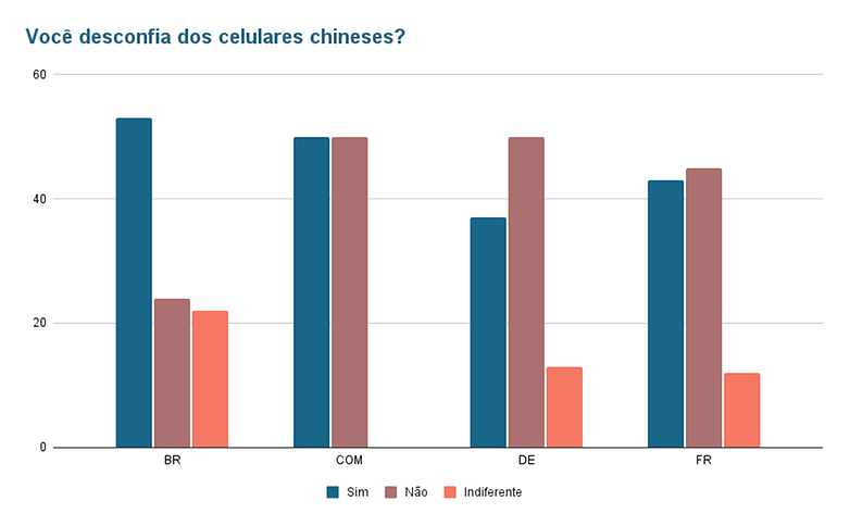 Voce desconfia dos celulares chineses