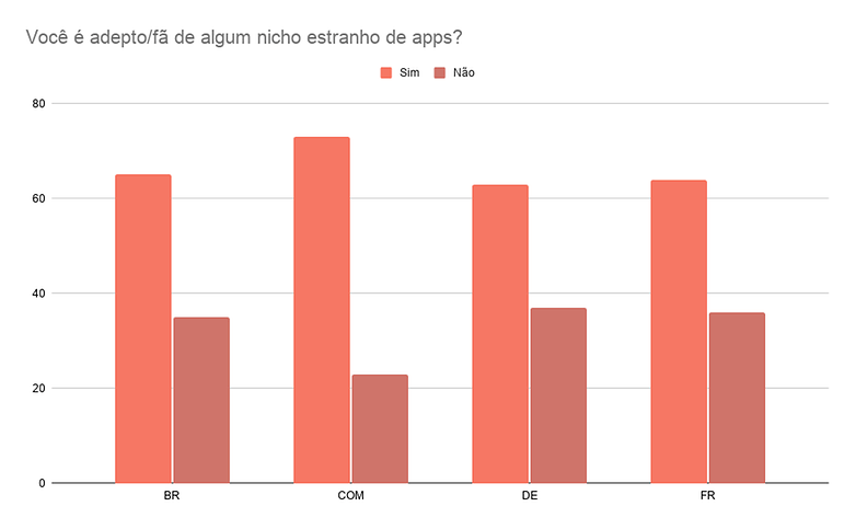 Voce e adepto fa de algum nicho estranho de apps