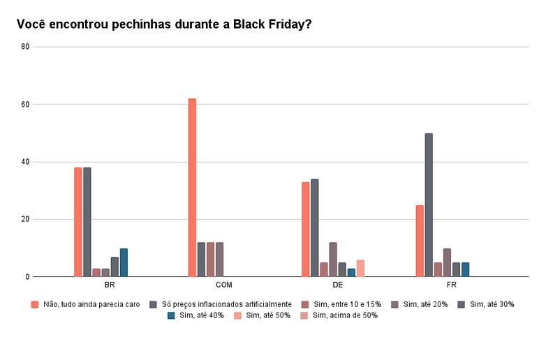 Voce encontrou pechinhas durante a Black Friday