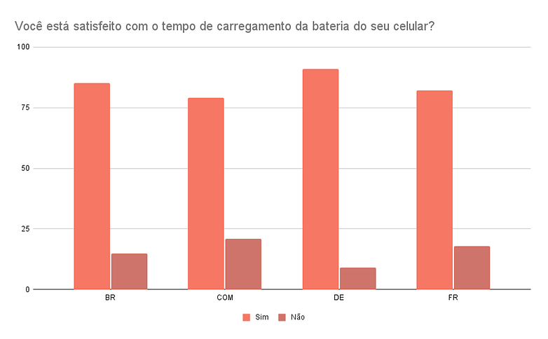 Voce esta satisfeito com o tempo de carregamento da bateria do seu celular