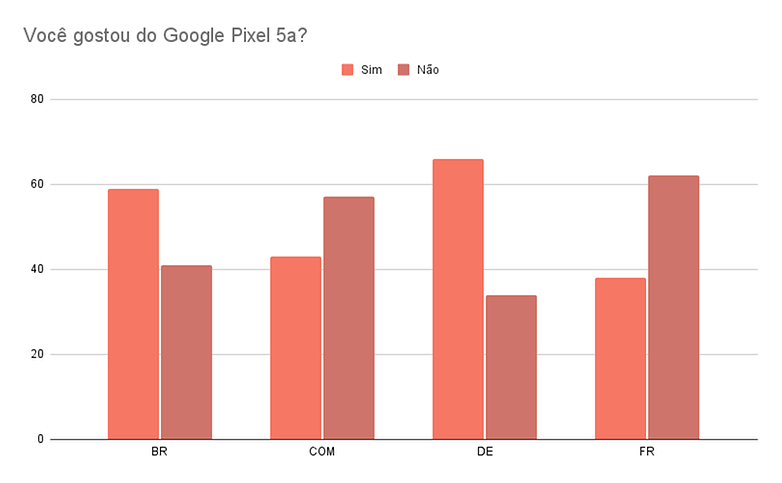 Voce gostou do Google Pixel 5a