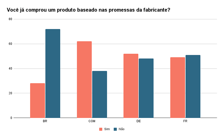 Voce ja comprou um produto baseado nas promessas da fabricante