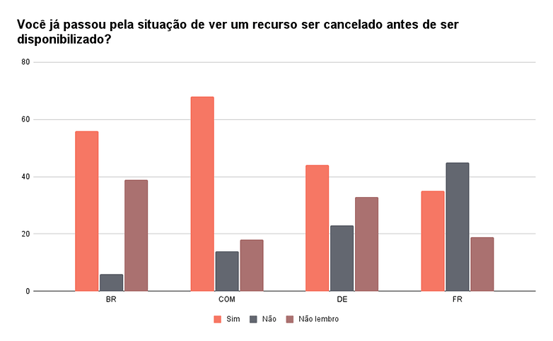 Voce ja passou pela situacao de ver um recurso ser cancelado antes de ser disponibilizado
