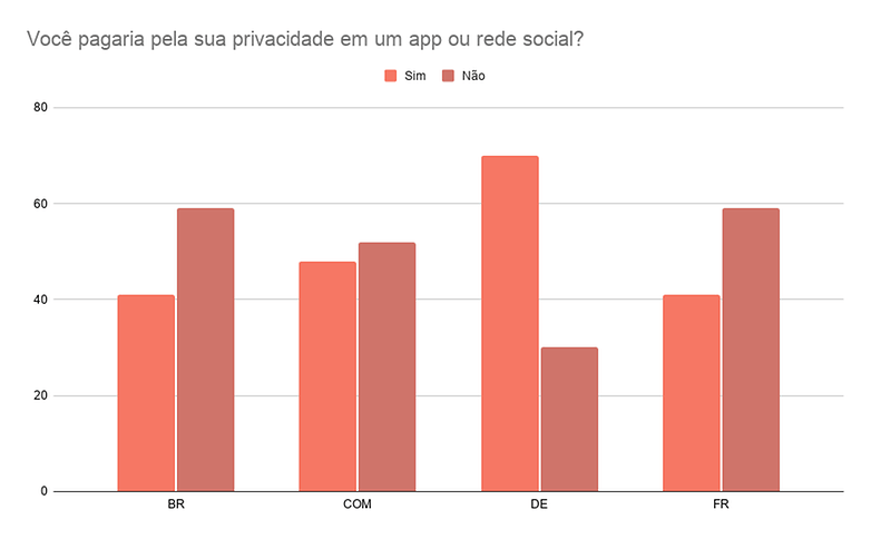 Voce pagaria pela sua privacidade em um app ou rede social