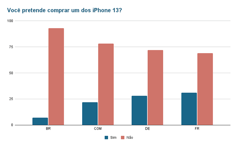 Voce pretende comprar um dos iPhone 13