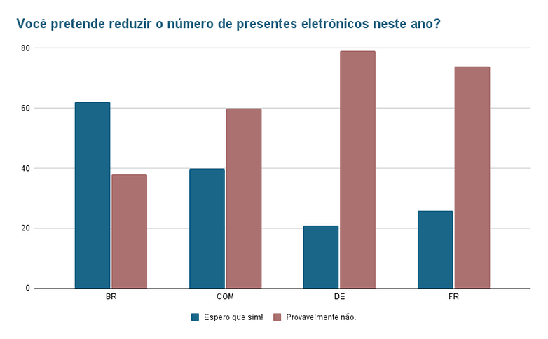 Voce pretende reduzir o numero de presentes eletronicos neste ano