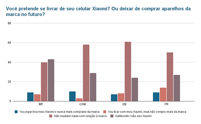 Voce pretende se livrar de seu celular Xiaomi Ou deixar de comprar aparelhos da marca no futuro