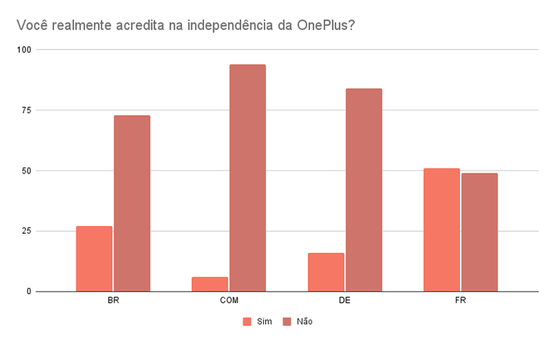 Voce realmente acredita na independencia da OnePlus