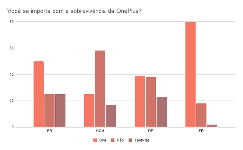 Voce se importa com a sobrevivencia da OnePlus