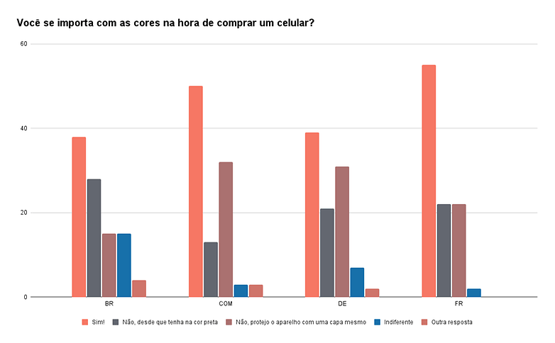Voce se importa com as cores na hora de comprar um celular