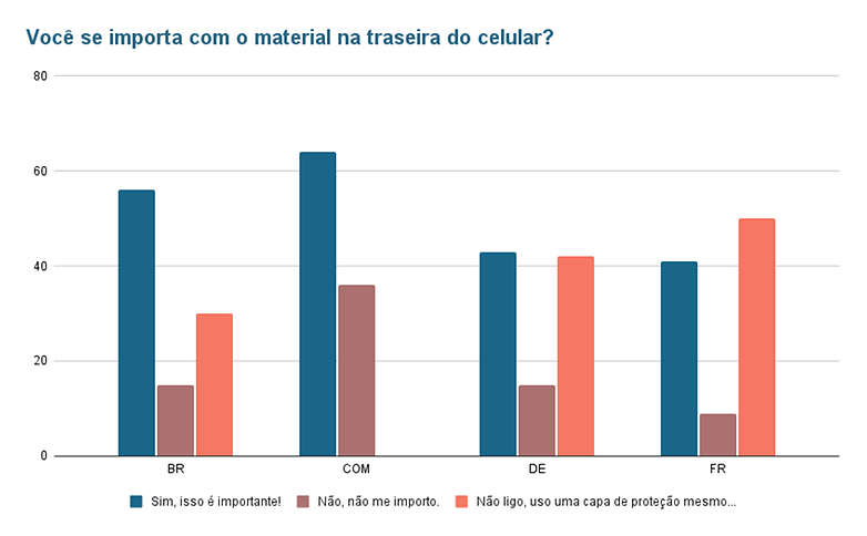 Voce se importa com o material na traseira do celular