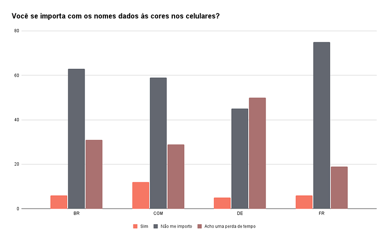 Voce se importa com os nomes dados as cores nos celulares