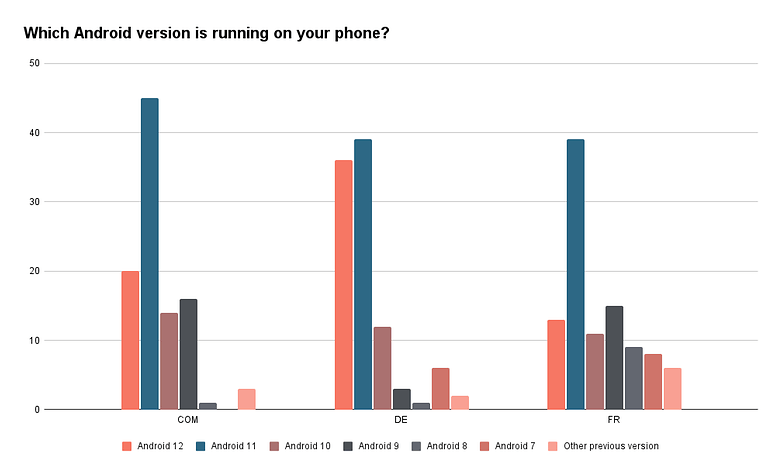 Which Android version is running on your phone