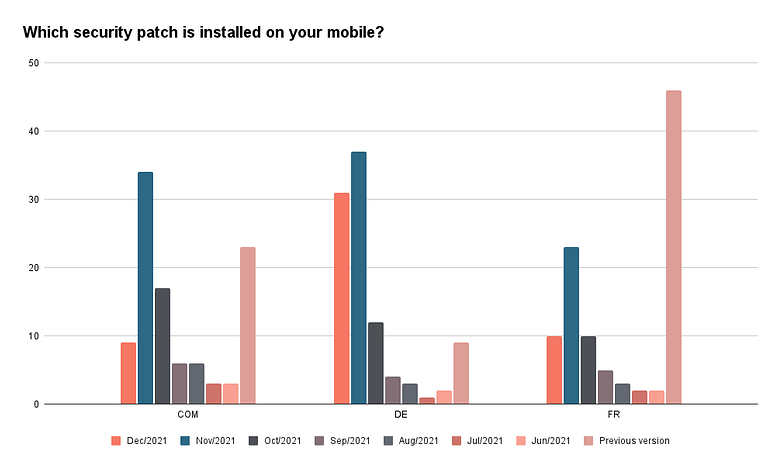 Which security patch is installed on your mobile