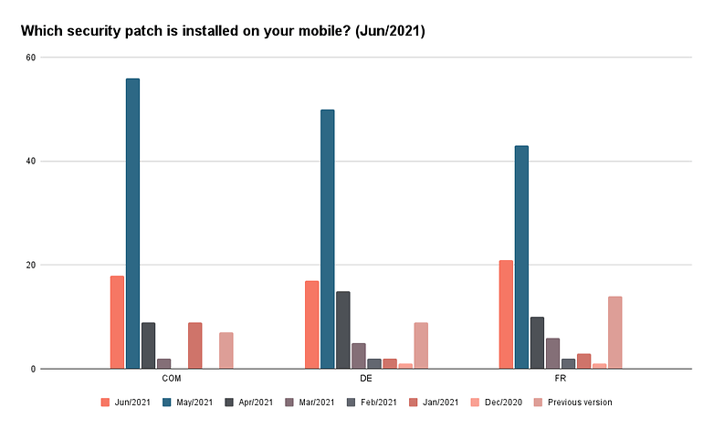 Which security patch is installed on your mobile Jun 2021