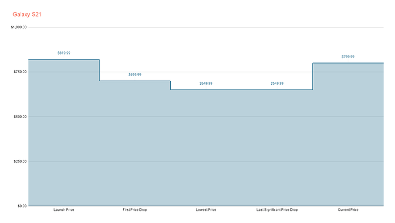 samsung galaxy s21 price tracker
