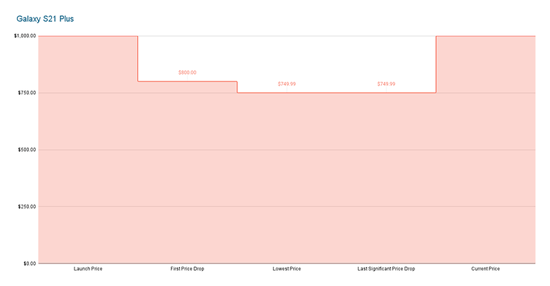 samsung galaxy s21 plus price tracker