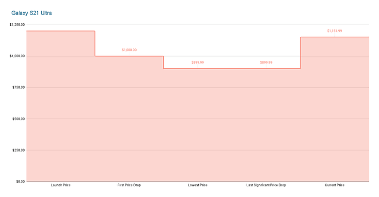samsung galaxy s21 ultra price tracker