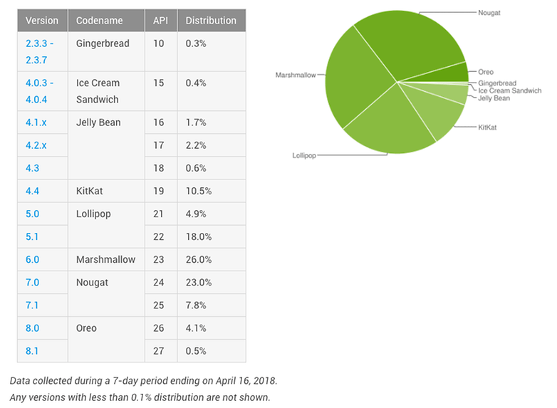 Android Verteilung April 2018