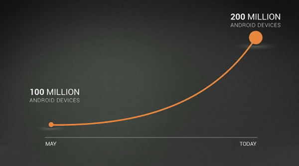 200 Million Android activations