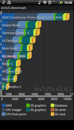 Sensation XE Antutu