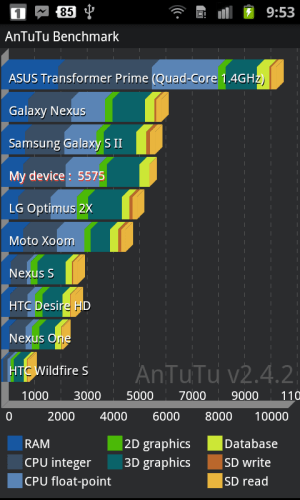 Samsung galaxy S2 Antutu