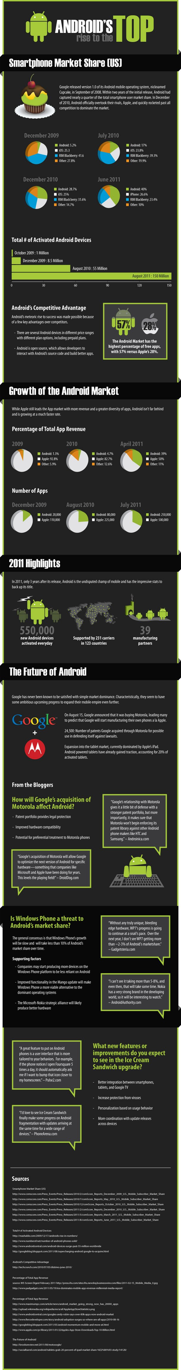 Android se supera 