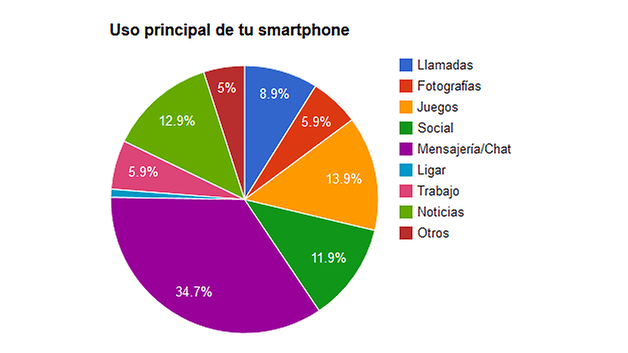 UsoSMARTPHONE