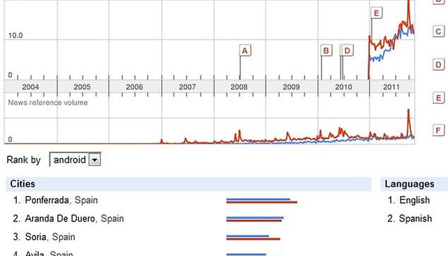 Android vs iPhone en España (Análisis de AndroidPIT y Google Trends)