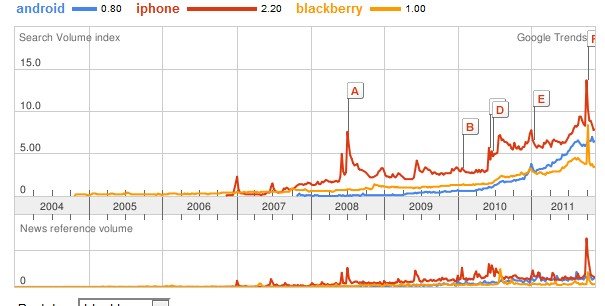 android vs iphone vs blackberry